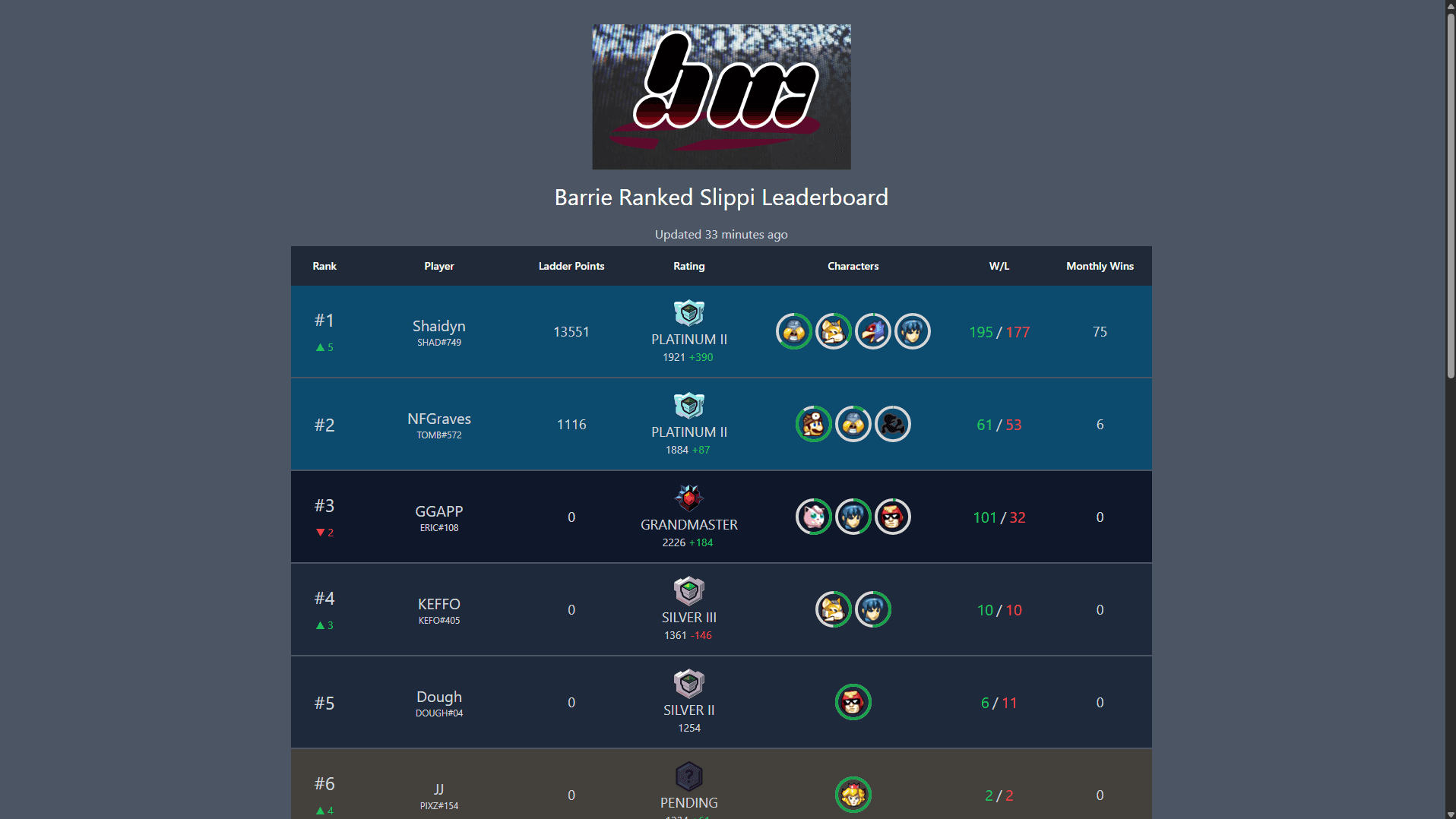 Barrie Slippi Leaderboard